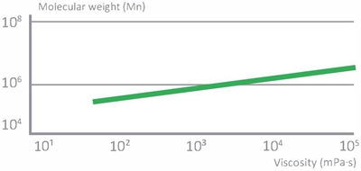 Relationship between viscosity and molecular weight.jpg